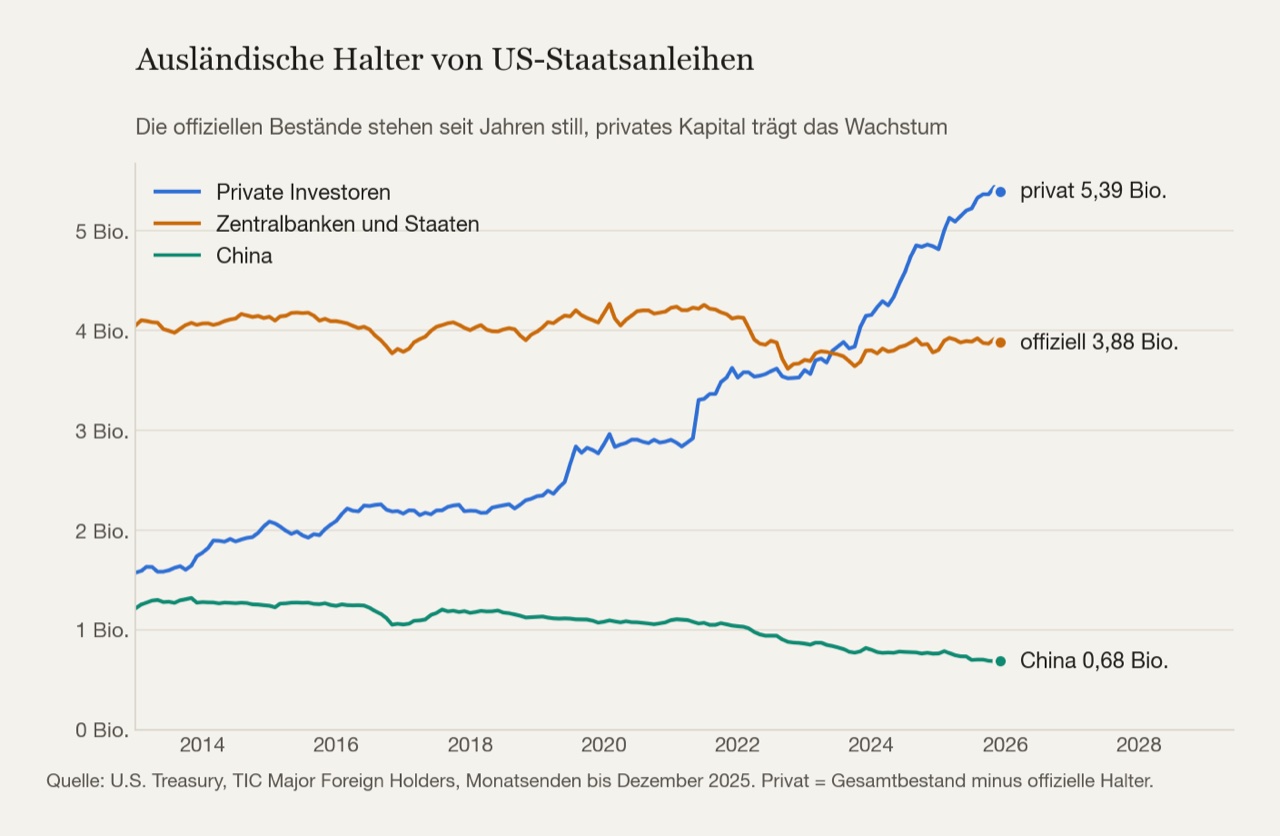 Die ausländischen Halter, getrennt nach offiziellen und privaten Investoren. Die orange Linie steht seit über zehn Jahren praktisch still. Was wächst, ist privates Kapital, und was fällt, ist China.