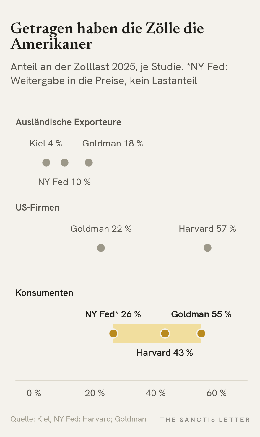 Punktdiagramm: Anteil an der Last der Zölle 2025 je Studie. Ausländische Exporteure: Kiel 4, NY Fed rund 10, Goldman Sachs 18 Prozent. US-Firmen: Goldman 22, Harvard 57 Prozent. Konsumenten: NY Fed 26 Prozent Weitergabe in die Konsumentenpreise, Harvard 43, Goldman 55 Prozent.