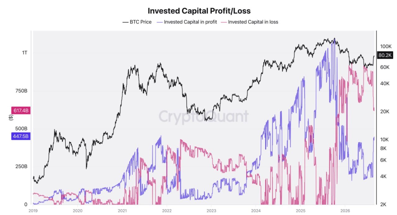 Invested Capital Profit/Loss. Bei rund 1'065 Milliarden Dollar investiertem Kapital stehen 617 Milliarden im Verlust gegenüber 447 Milliarden im Gewinn, also nur 42 Prozent im Plus. Quelle: CryptoQuant.
