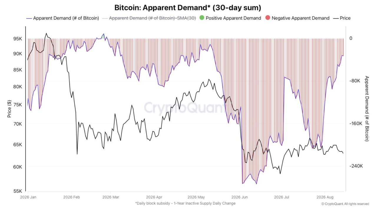 Sichtbare Bitcoin-Nachfrage als 30-Tage-Summe. Quelle CryptoQuant. Erholung von rund minus 272'000 im Juni auf aktuell rund minus 32'000 Bitcoin.