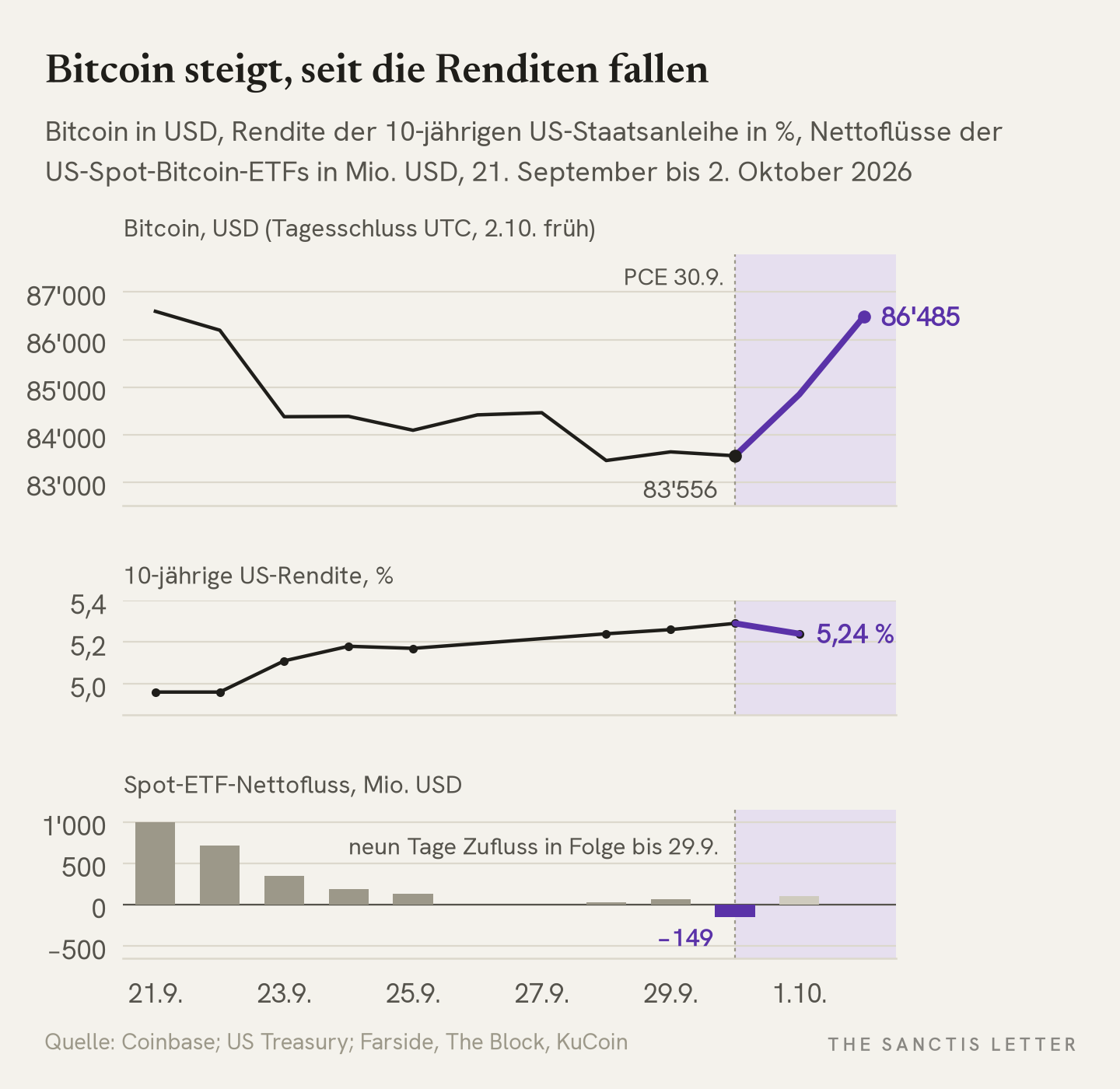 Drei Panels vom 21. September bis 2. Oktober 2026: Bitcoin fällt bis 30. September auf 83'556 Dollar und steigt bis 2. Oktober früh auf 86'485 Dollar; die zehnjährige Rendite steigt bis 5,29 Prozent und fällt am 1. Oktober auf 5,24 Prozent; die Spot-ETF-Flüsse sind bis 29. September positiv, am 30. September minus 149 Millionen Dollar.