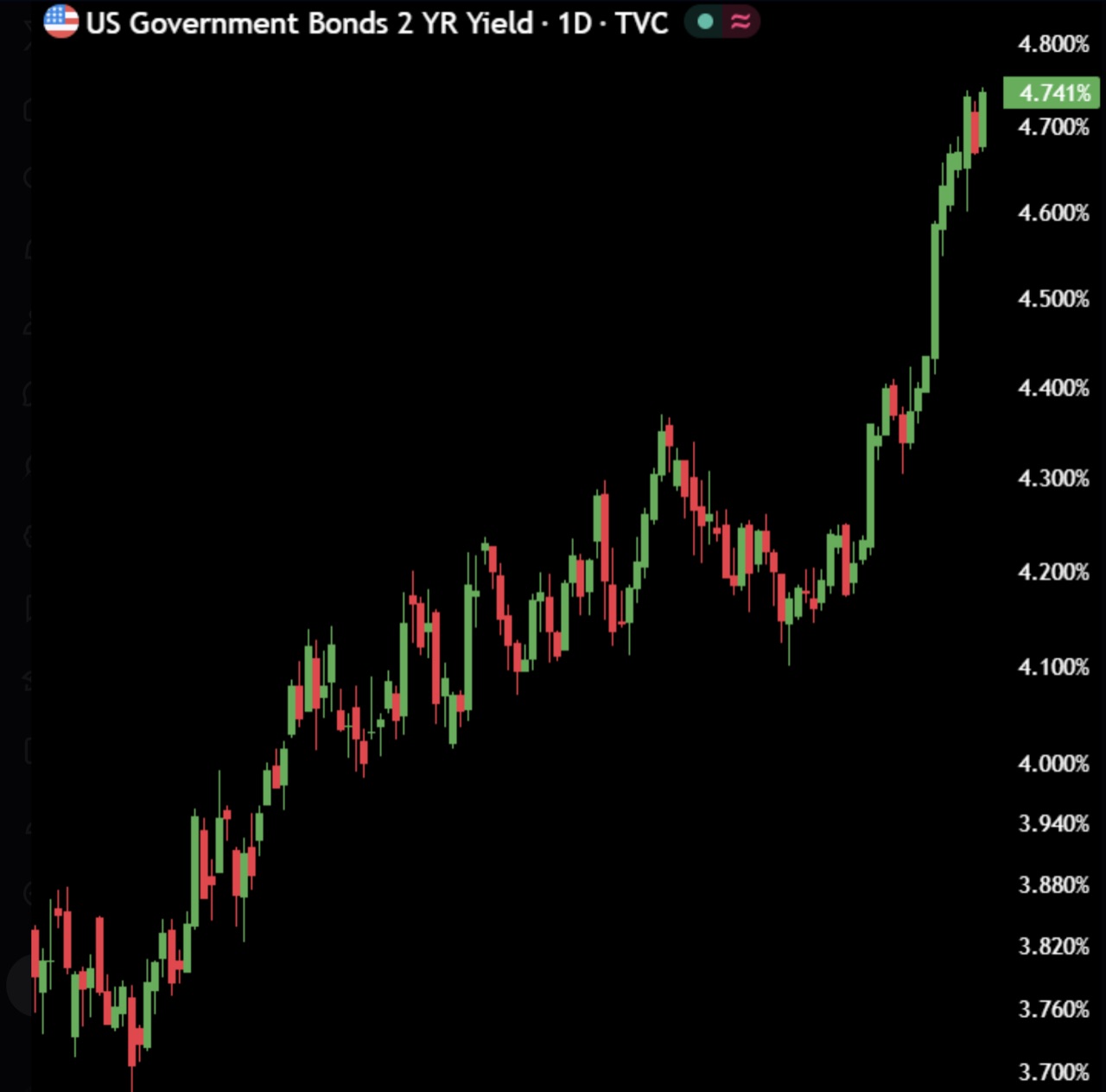 US-Rendite zweijähriger Staatsanleihen bei 4,74 Prozent, höchster Stand seit 26 Monaten. Quelle: TradingView, TVC.