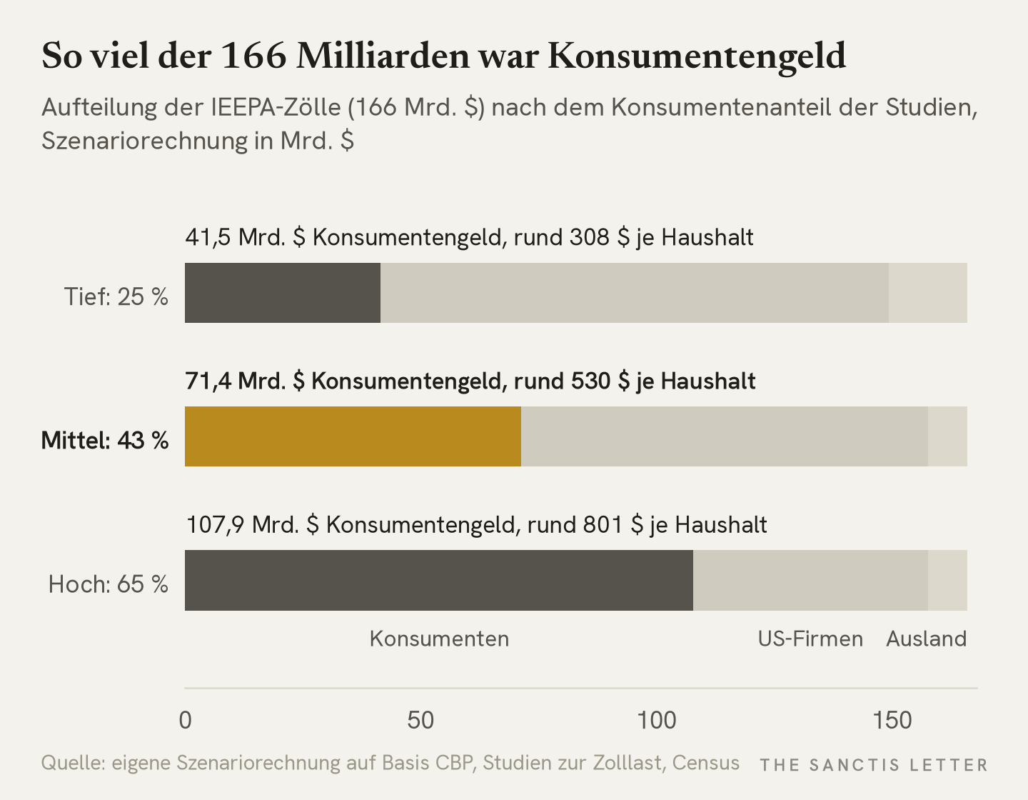 Gestapelte Balken: Aufteilung der 166 Milliarden Dollar IEEPA-Zölle in drei Szenarien. Bei 25 Prozent Konsumentenanteil 41,5 Milliarden Dollar oder rund 308 Dollar je Haushalt, bei 43 Prozent 71,4 Milliarden oder rund 530 Dollar, bei 65 Prozent 107,9 Milliarden oder rund 801 Dollar. Der Rest entfällt auf US-Firmen und einen kleinen Teil auf das Ausland.