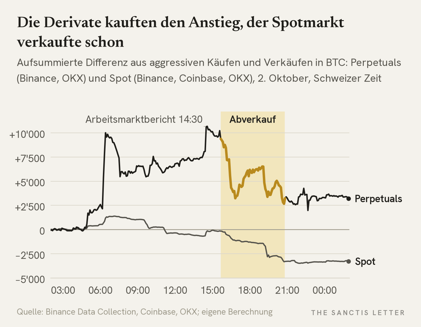 Liniendiagramm des aufsummierten Taker-Deltas am 2. Oktober, Schweizer Zeit: Die Perpetuals von Binance und OKX steigen bis kurz nach 14:30 Uhr auf rund +10'700 BTC und fallen im gelb markierten Abverkauf von 15:40 bis 20:48 Uhr auf rund +2'700 BTC; die Spotmärkte von Binance, Coinbase und OKX fallen ab dem Vormittag stetig auf rund −3'300 BTC.