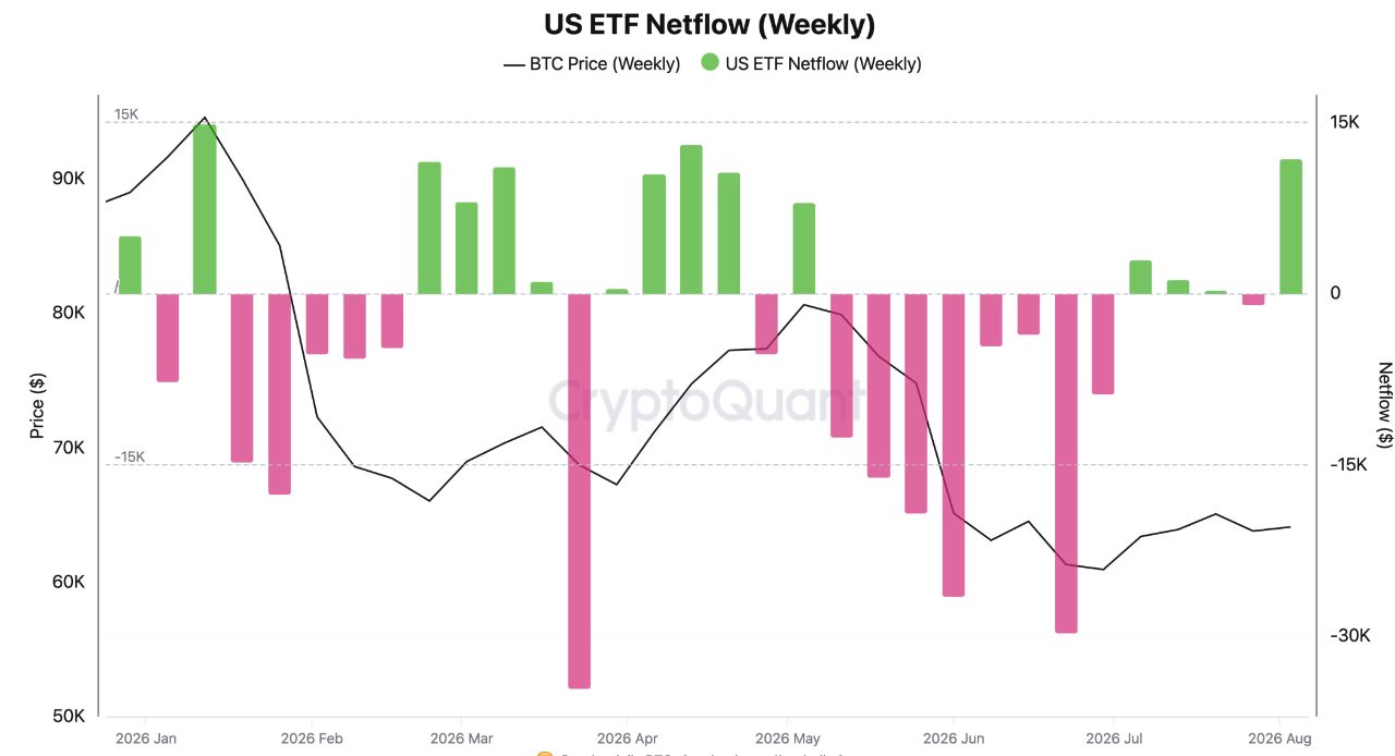 Wöchentliche Netto-Zuflüsse der US-Bitcoin-ETFs. Nach Monaten roter Balken seit Mai der grosse grüne Ausschlag dieser Woche, rund 11'792 Bitcoin oder 754 Millionen Dollar. Quelle CryptoQuant