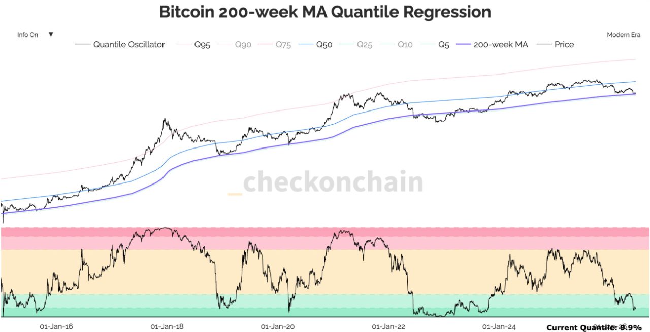 Bitcoin 200-Wochen-Durchschnitt mit Quantil-Einordnung bei 9,9 Prozent.