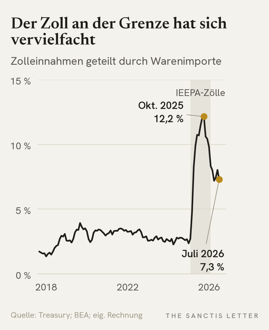 Liniendiagramm: effektiver Zollsatz der USA von September 2017 bis Juli 2026. Bis Anfang 2025 meist 2 bis 3 Prozent, danach steiler Anstieg auf den Höchststand von 12,2 Prozent im Oktober 2025, nach dem Urteil Rückgang auf 7,3 Prozent im Juli 2026.