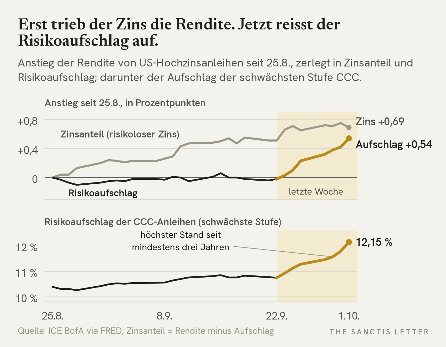 Zwei Liniendiagramme seit dem 25. August 2026. Oben der Anstieg der Rendite von US-Hochzinsanleihen, zerlegt: Der Zinsanteil steigt stetig auf plus 0,69 Prozentpunkte, der Risikoaufschlag bleibt bis zum 22. September flach und steigt in der letzten Woche auf plus 0,54. Unten der Risikoaufschlag der CCC-Anleihen, der in der letzten Woche von 10,75 auf 12,15 Prozent springt.