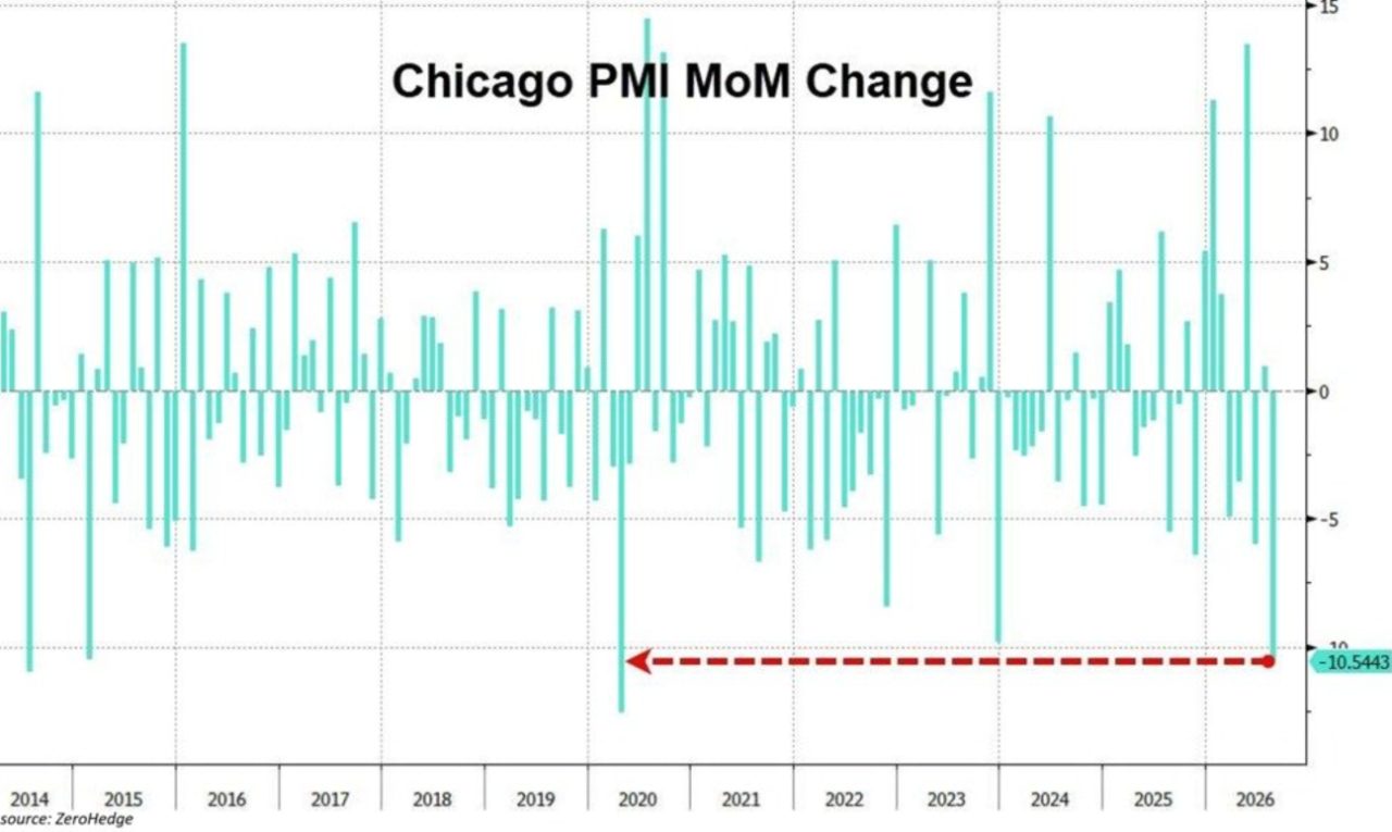 Chicago PMI, Veränderung zum Vormonat. Der Einbruch um 10,5 Punkte im August ist der grösste seit dem Pandemie-Schock 2020. Quelle: ZeroHedge.