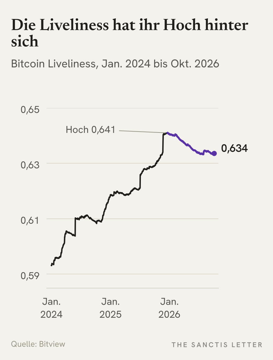 Liniendiagramm: Bitcoin Liveliness von Januar 2024 bis 5. Oktober 2026. Anstieg von 0,593 auf das Allzeithoch von 0,641 im Dezember 2025, danach Rückgang bis Juli 2026 und seit August ein flacher Verlauf um 0,634.