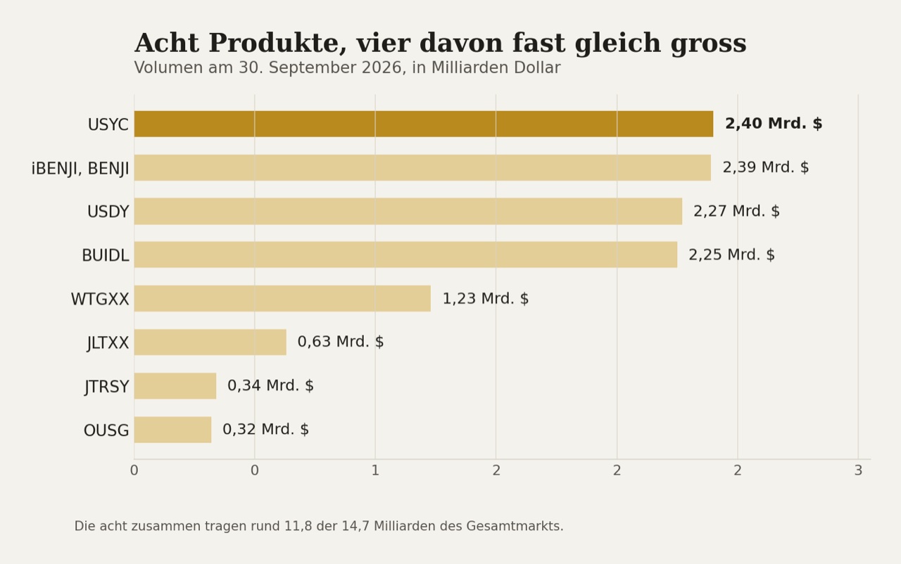 Die acht grössten Produkte nach Volumen. Vier liegen so dicht beieinander, dass die Rangfolge an der zweiten Nachkommastelle hängt.