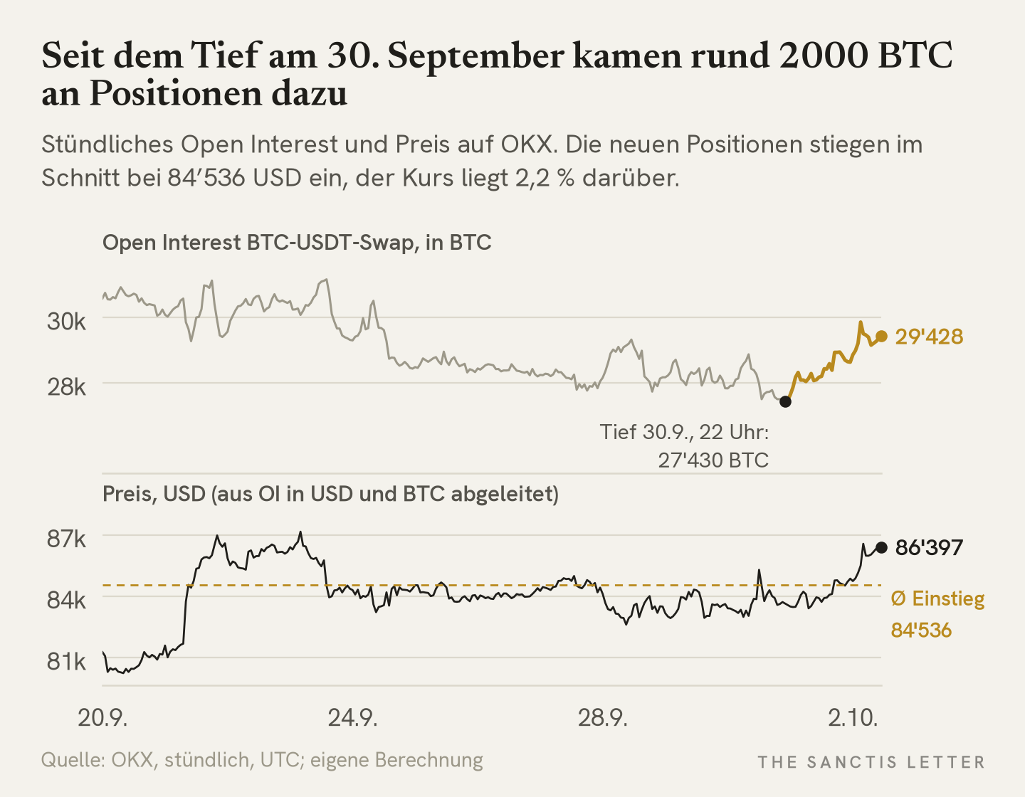 Stündliches Open Interest des OKX-BTC-USDT-Swaps seit 20. September 2026: Tief am 30. September um 22 Uhr UTC bei 27'430 BTC, danach Anstieg auf 29'428 BTC; der Preis liegt mit 86'397 USD 2,2 % über dem gewichteten Einstieg der neuen Positionen von 84'536 USD.