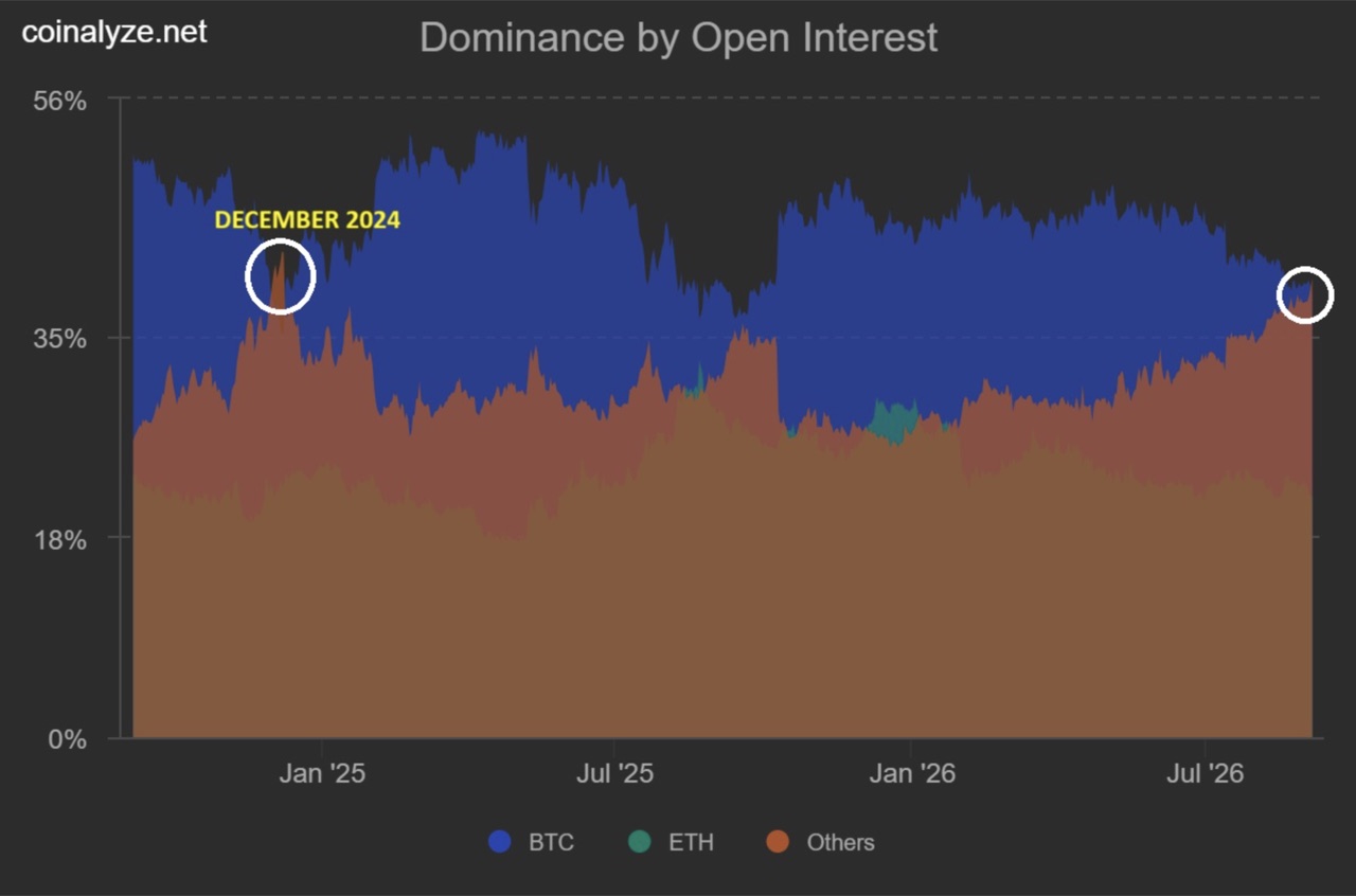 Dominanz nach Open Interest über die Zyklen. Der Anteil von Bitcoin ist auf rund 37 Prozent gefallen, das Open Interest der Altcoins übersteigt zum ersten Mal seit Dezember 2024 jenes von Bitcoin. Quelle: coinalyze.net.