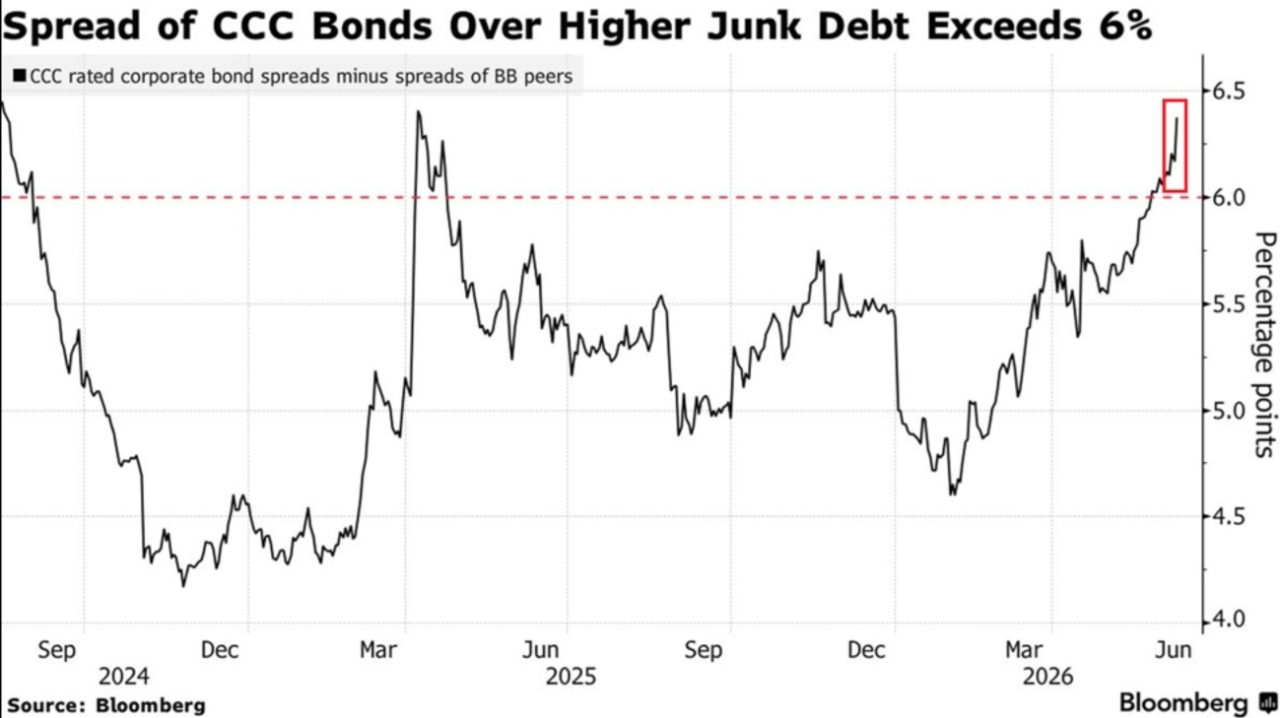 Spread von CCC-Anleihen über höher bewertete Junk Bonds, über sechs Prozentpunkte. Quelle: Bloomberg.