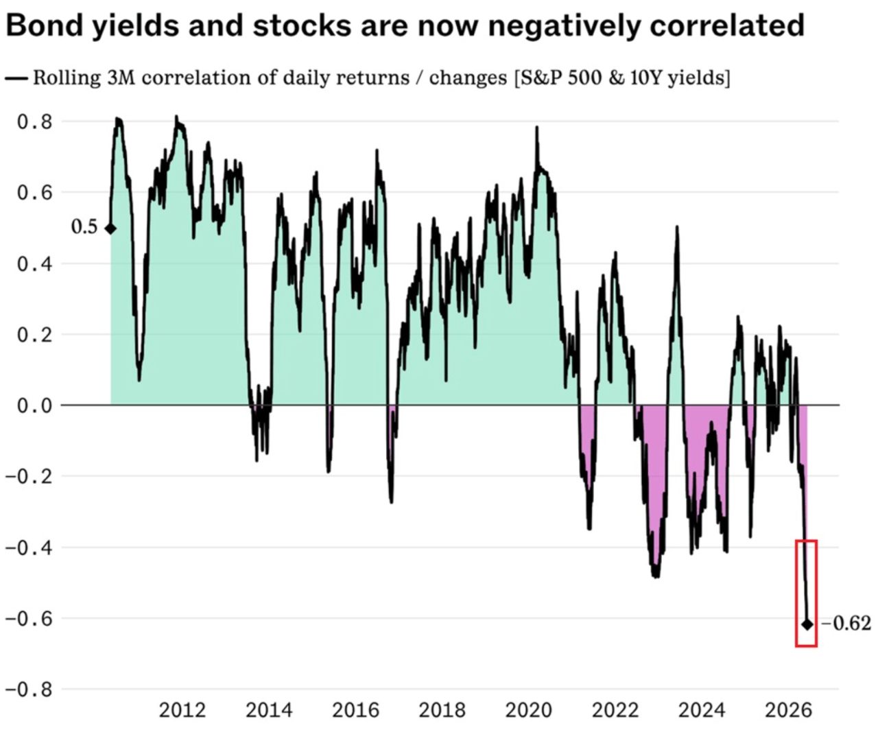 Rollierende Drei-Monats-Korrelation zwischen S&P 500 und der zehnjährigen Rendite, bei minus 0,62.