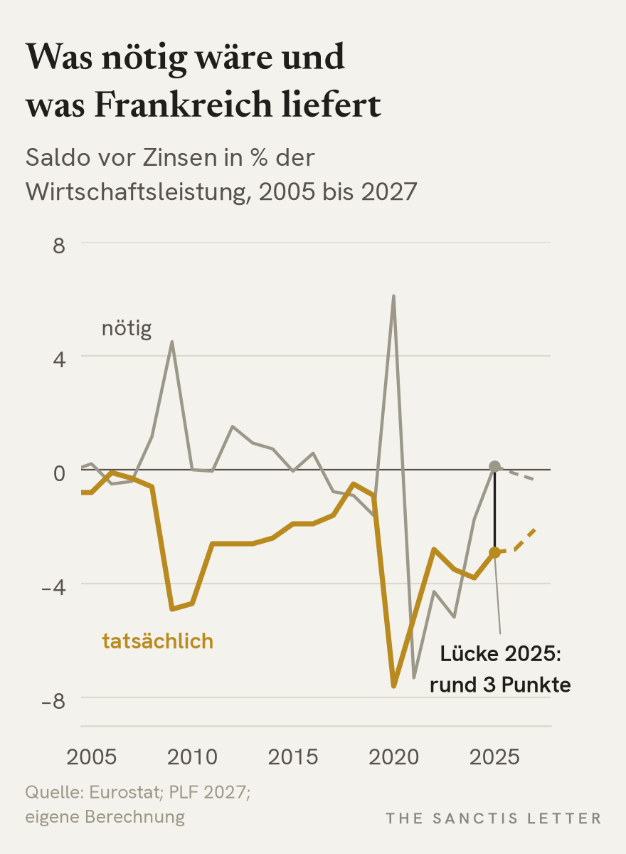 Linienchart von 1996 bis 2027: der tatsächliche französische Haushaltssaldo vor Zinsen und der Saldo, der die Schuldenquote stabil gehalten hätte, beide in Prozent der Wirtschaftsleistung. 2025 liegt der tatsächliche Wert bei minus 2,9, der nötige bei plus 0,1 Prozent. 2026 und 2027 sind Werte aus dem Regierungsplan.