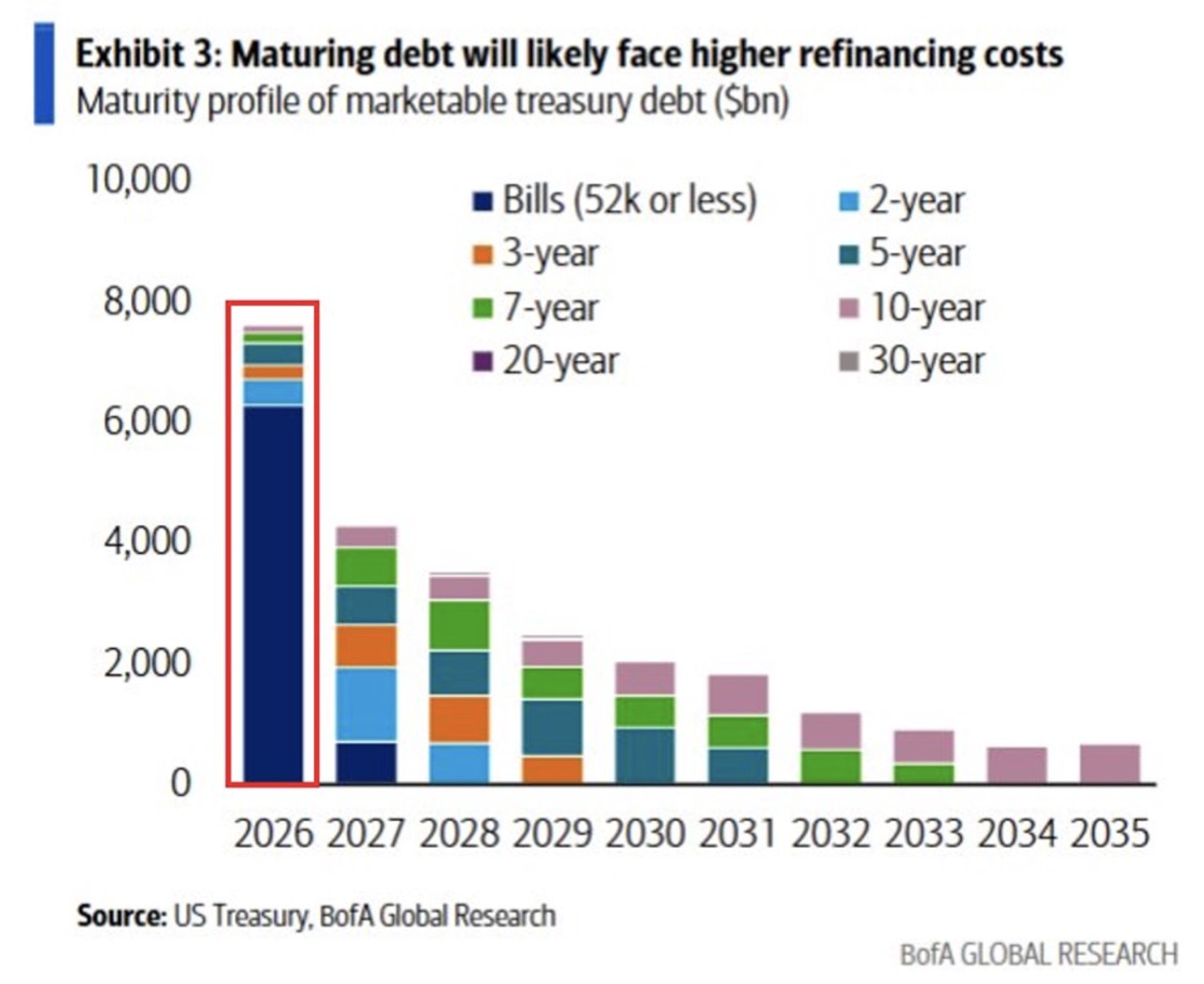 Die Refinanzierungswand 2026, rund 7,5 Billionen Dollar fällige Treasuries, ein grosser Teil davon kurzlaufende Bills. Quelle: US Treasury, BofA Global Research.