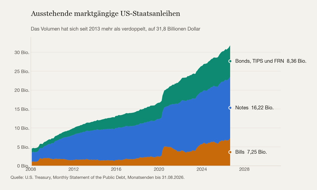 Das ausstehende Volumen seit 2008, aufgeteilt nach Papierart. Der orange Block sind die Bills, die kaum Laufzeitrisiko tragen. Alles darüber muss jemand halten, der Zinsrisiko aushält.