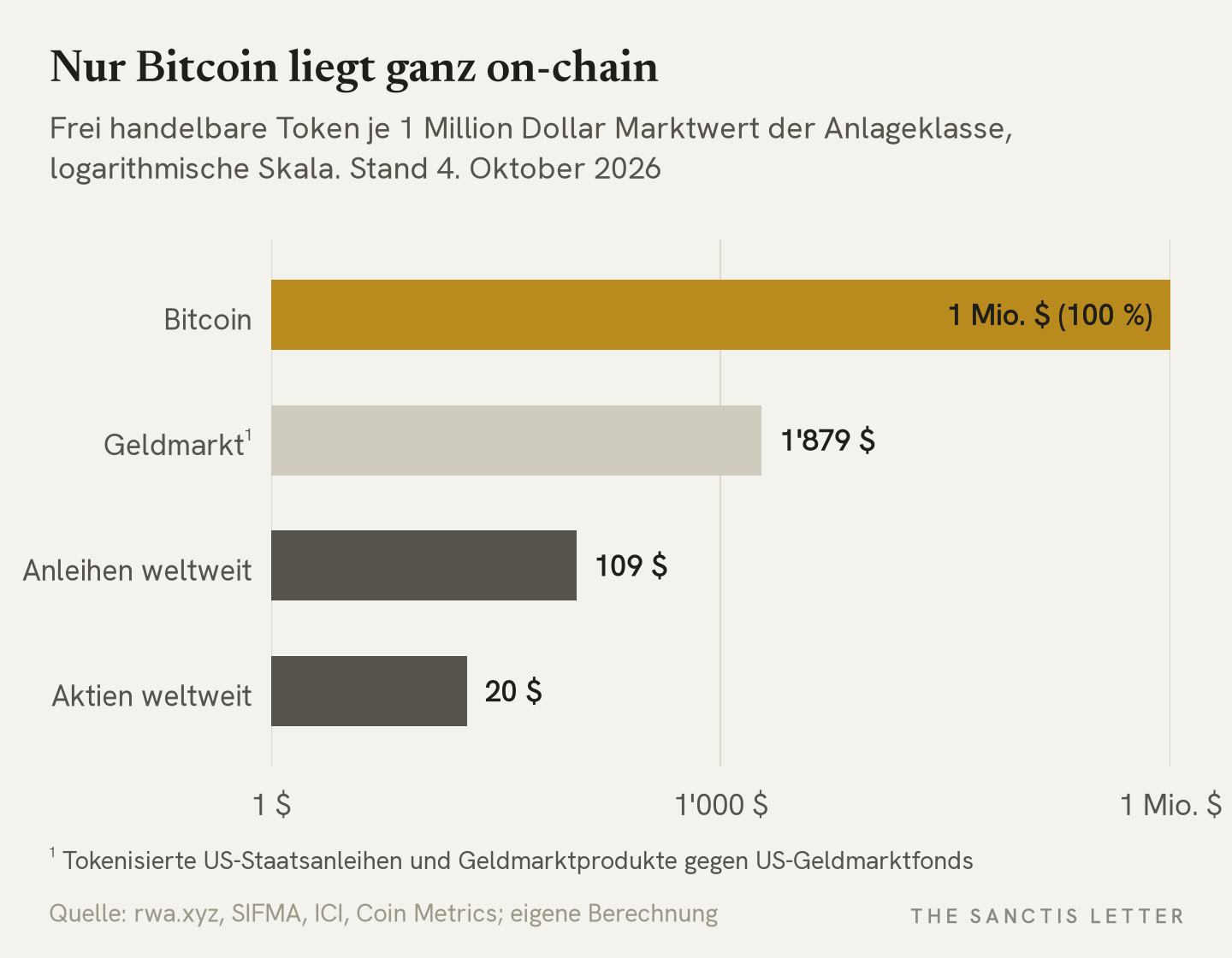 Balkendiagramm auf logarithmischer Skala: frei handelbare Token je 1 Million Dollar Marktwert, Stand 4. Oktober 2026. Aktien weltweit 20 Dollar, Anleihen weltweit 109 Dollar, Treasury- und Geldmarkt-Token gegen US-Geldmarktfonds 1'879 Dollar, Bitcoin 1 Million Dollar, also 100 Prozent.