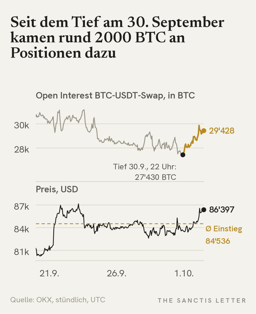Stündliches Open Interest des OKX-BTC-USDT-Swaps seit 20. September 2026: Tief am 30. September um 22 Uhr UTC bei 27'430 BTC, danach Anstieg auf 29'428 BTC; der Preis liegt mit 86'397 USD 2,2 % über dem gewichteten Einstieg der neuen Positionen von 84'536 USD.