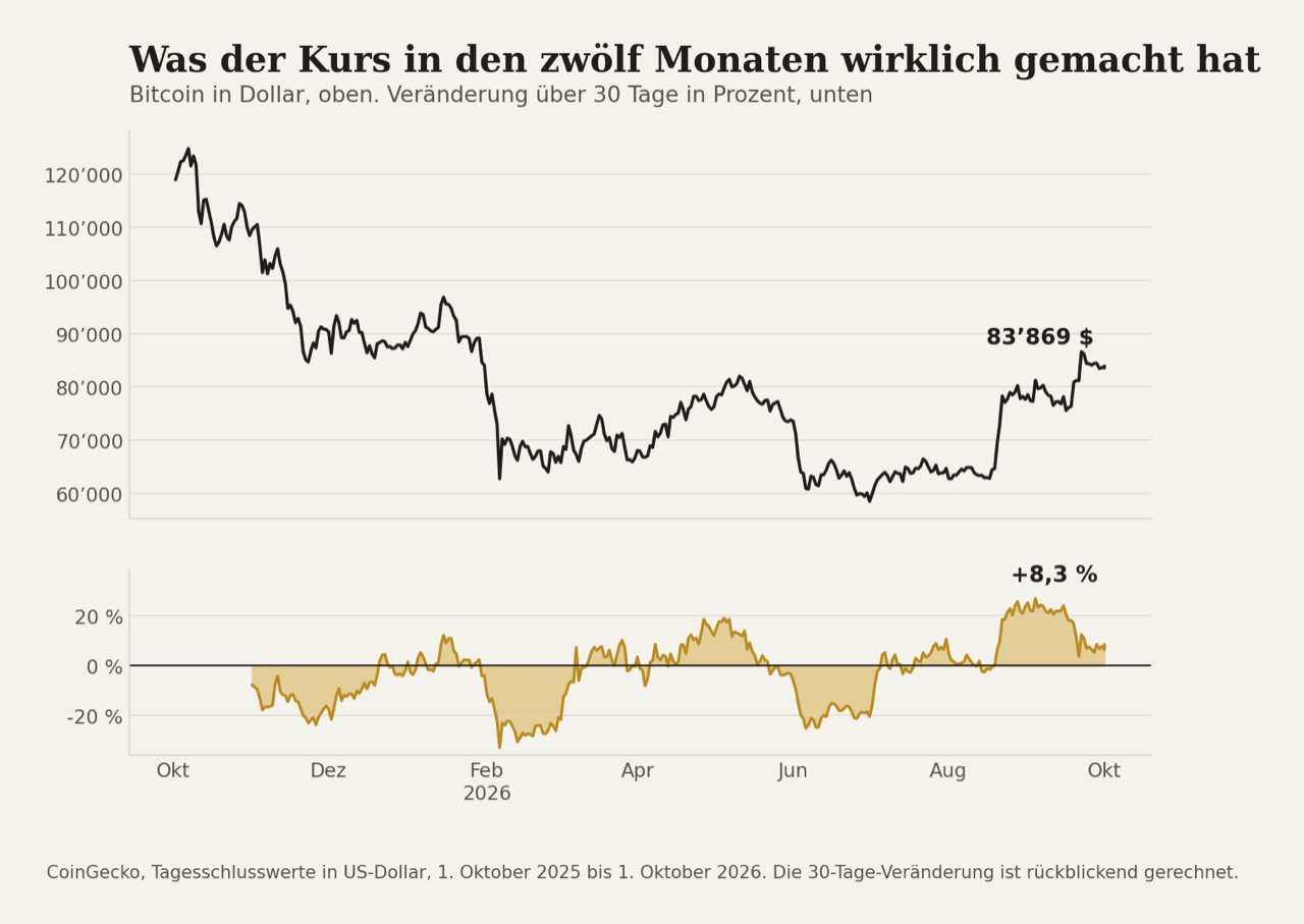 Der Bitcoin-Kurs über zwölf Monate, darunter die Veränderung über jeweils dreissig Tage.