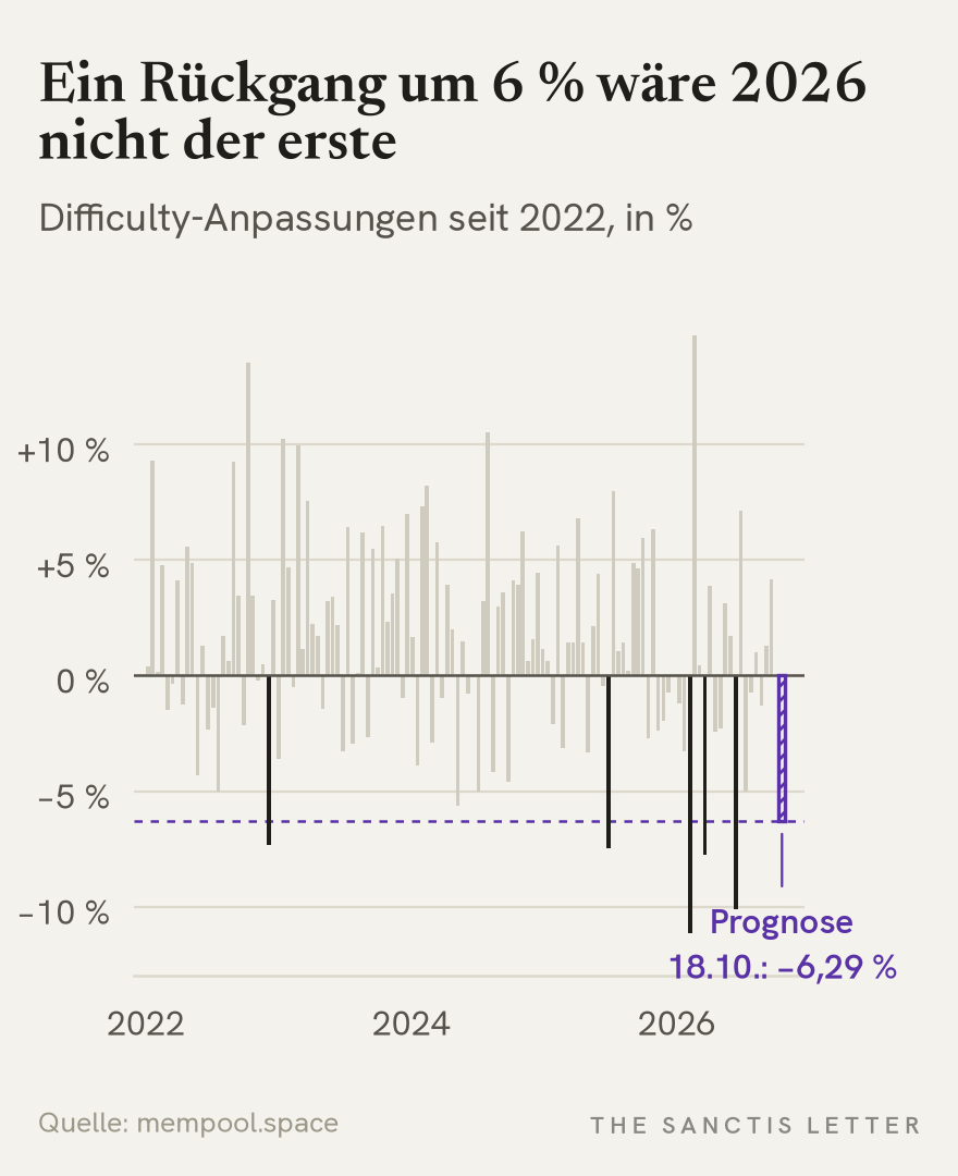 Balkendiagramm aller Anpassungen der Bitcoin-Difficulty seit 2022 in Prozent. Die meisten Anpassungen liegen zwischen minus 5 und plus 10 Prozent. Dunkel hervorgehoben sind die Rückgänge, die mindestens so stark waren wie die aktuelle Prognose, darunter drei im Jahr 2026, der stärkste mit minus 11,16 Prozent im Februar 2026. Eine gestrichelte Linie markiert die Prognose von minus 6,29 Prozent für den 18. Oktober.