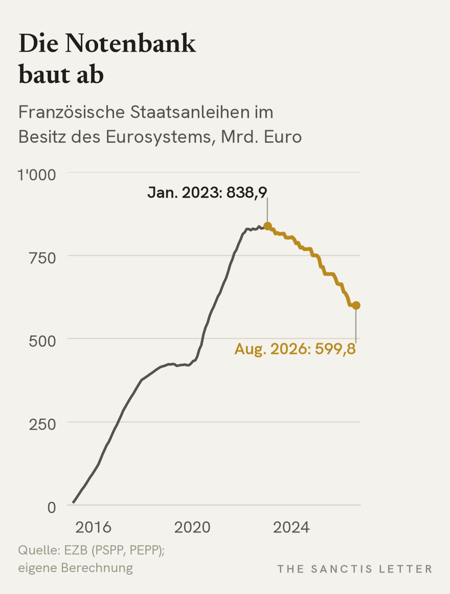 Linienchart der französischen Staatsanleihen in den Kaufprogrammen PSPP und PEPP des Eurosystems von März 2015 bis August 2026 in Milliarden Euro. Der Bestand steigt bis Januar 2023 auf 838,9 Milliarden und sinkt bis August 2026 auf 599,8 Milliarden.