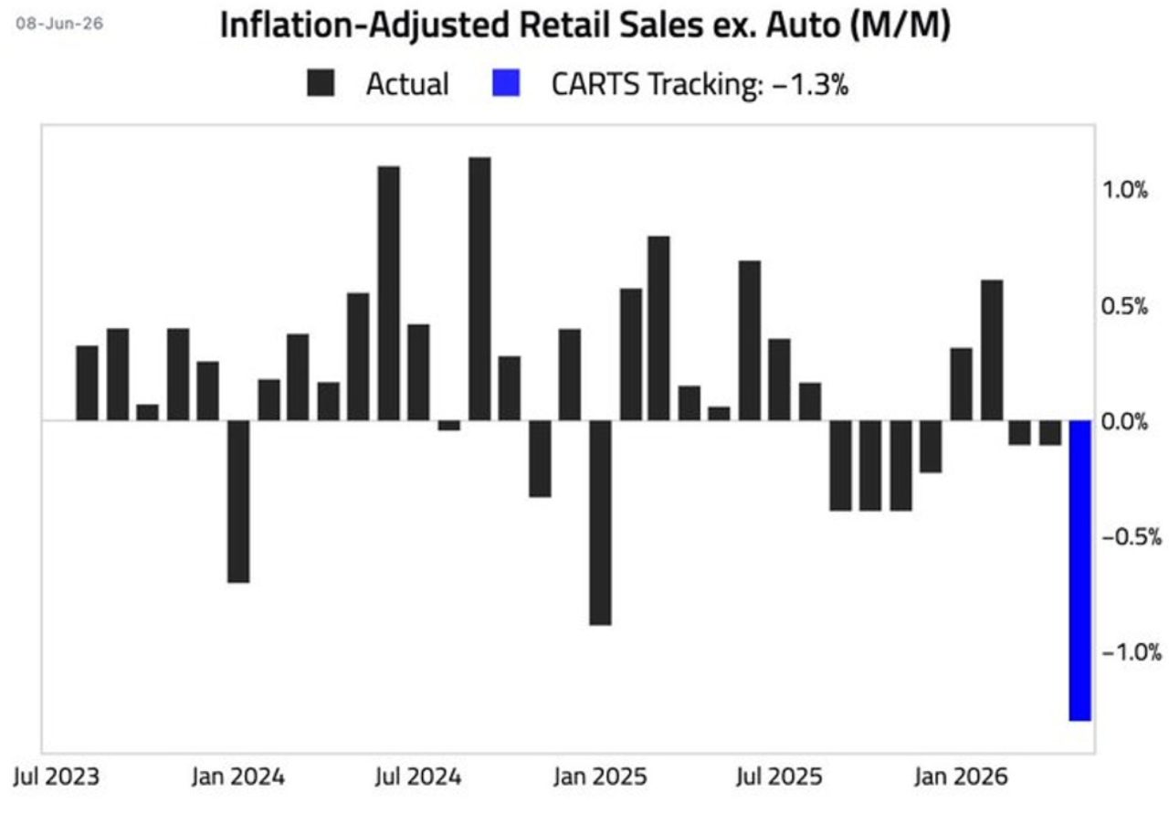 Inflationsbereinigte Einzelhandelsumsätze ohne Autos, Monat über Monat.
