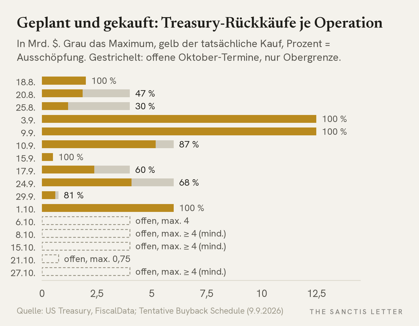 Balkendiagramm der Rückkaufoperationen des US Treasury vom 18. August bis 27. Oktober 2026: Je Termin das geplante Maximum und der tatsächlich gekaufte Betrag. Viele Maxima werden nicht ausgeschöpft, etwa 1,86 von 4 Milliarden am 20. August. Im Oktober ist bisher nur der 1. Oktober mit 6 Milliarden gekauft; die Operationen vom 6. bis 27. Oktober sind offene Obergrenzen von 4 bzw. 0,75 Milliarden.