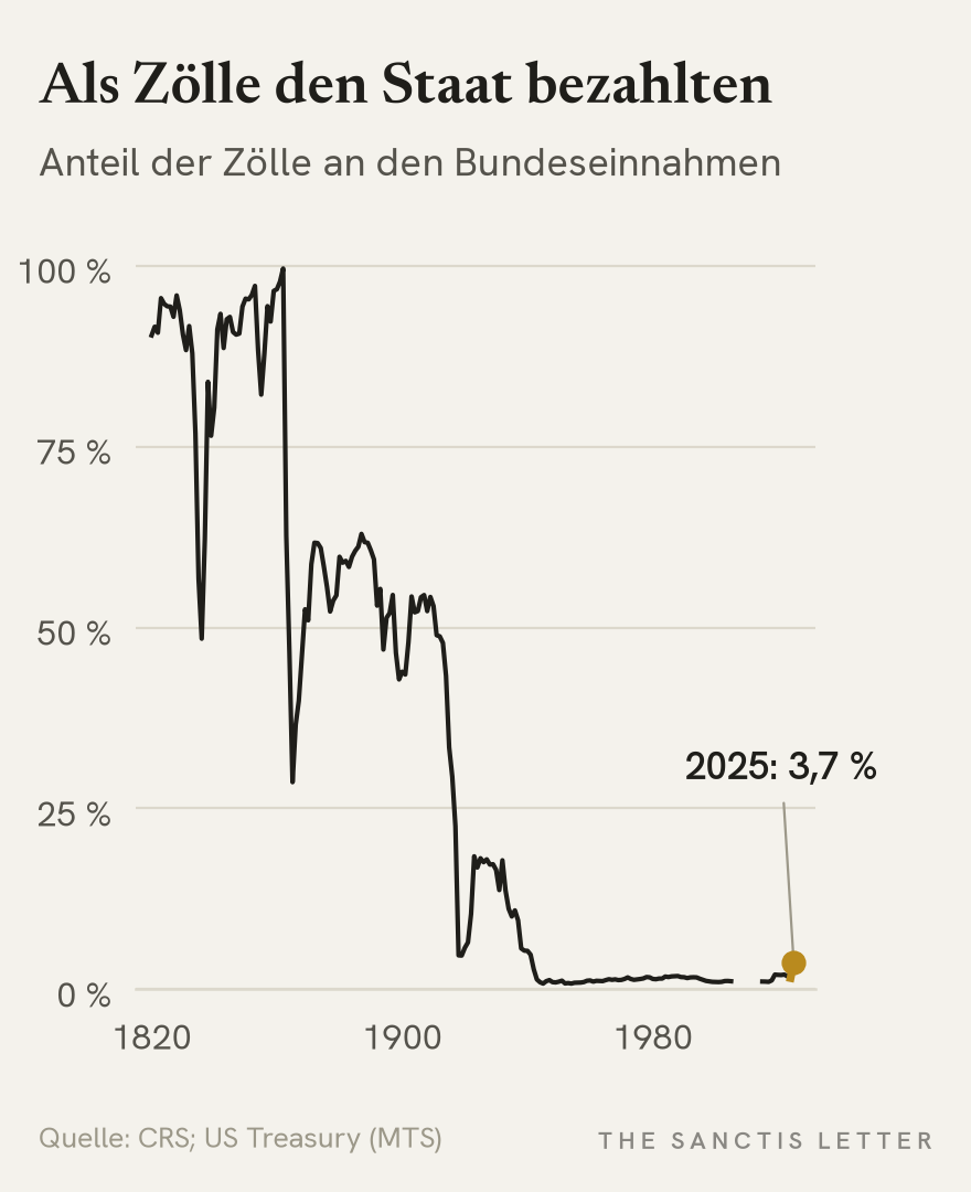 Liniendiagramm: Anteil der Zölle an den Einnahmen des US-Bundes von 1820 bis 2005 und in den Fiskaljahren 2015 bis 2026. Bis 1862 meist zwischen 80 und 99 Prozent, nach dem Bürgerkrieg rund 50 bis 60 Prozent, nach 1913 Absturz, seit dem Zweiten Weltkrieg rund 1 bis 2 Prozent. 2025 ein Ausschlag auf 3,7 Prozent, 2026 bis August 3,5 Prozent.