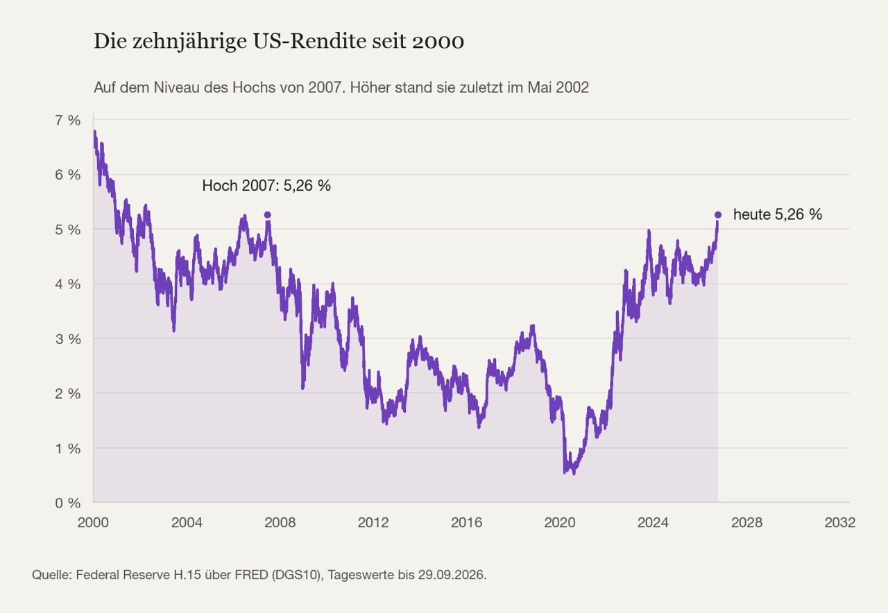 Die zehnjährige Rendite seit 2000. Der heutige Stand trifft genau das Hoch von 2007, darüber lag sie zuletzt im Mai 2002.