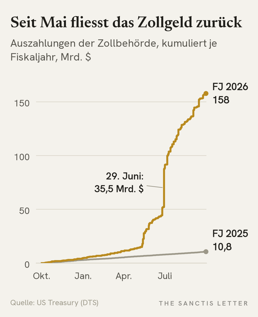 Liniendiagramm: kumulierte Auszahlungen der Zollbehörde CBP über das Fiskaljahr. Im Fiskaljahr 2025 steigen sie gleichmässig auf 10,8 Milliarden Dollar. Im Fiskaljahr 2026 springen sie ab Mai treppenartig, am 29. Juni 2026 um 35,5 Milliarden an einem Tag, und erreichen bis Ende September rund 158 Milliarden Dollar.