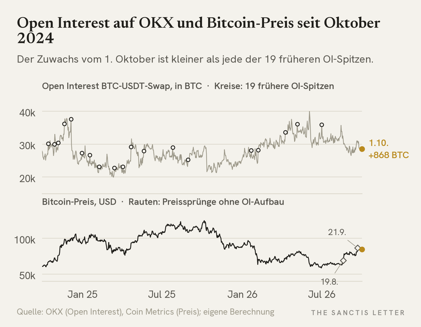 Zwei Felder seit Oktober 2024: Open Interest des OKX-BTC-USDT-Swaps zwischen rund 20'000 und 40'000 BTC mit 19 markierten früheren OI-Spitzen, darunter der Bitcoin-Preis; am 1. Oktober 2026 stieg das OI um 868 BTC auf 28'587 BTC, weniger als bei jeder früheren Spitze, und der Preissprung am 19. August und 21. September kam ohne OI-Aufbau.