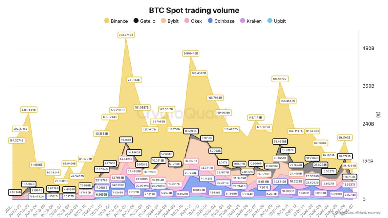 BTC Spot-Handelsvolumen nach Börsen. Minus 75 Prozent gegenüber dem Hoch von Ende 2024, Binance im Juli bei rund 35 Milliarden Dollar gegenüber 246 Milliarden im November 2024. Tiefstes Niveau seit 2023. Quelle: CryptoQuant.