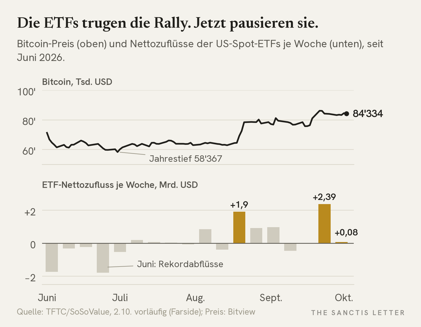 Oben der Bitcoin-Preis seit Juni 2026, vom Jahrestief bei 58'367 Dollar Ende Juni auf rund 84'000 Dollar. Unten die wöchentlichen Nettozuflüsse der US-Spot-ETFs in Milliarden Dollar: hohe Abflüsse im Juni, hervorgehoben die Zuflusswochen bis 21. August mit 1,9 und bis 25. September mit 2,39 Milliarden sowie die fast flache letzte Woche mit 0,08 Milliarden.