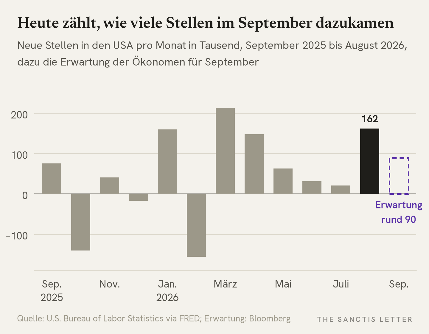 Balkenchart der neuen Stellen in den USA pro Monat von September 2025 bis August 2026 in Tausend. Die Werte schwanken zwischen minus 156'000 im Februar und plus 214'000 im März 2026; im August kamen 162'000 Stellen dazu. Für September ist als gestrichelte Marke die Erwartung der Ökonomen von rund 90'000 eingezeichnet, kein gemessener Wert.
