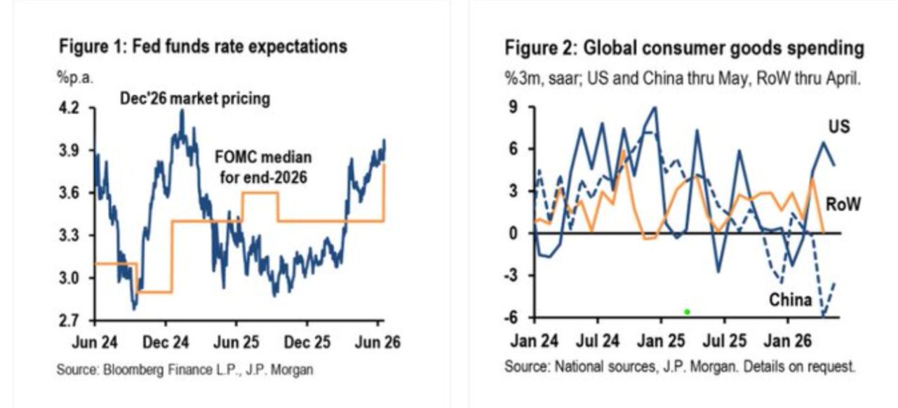 Links die Zinserwartungen für Ende 2026, Markt über der Fed-Prognose. Rechts der globale Konsum, in den USA robust. Quelle: J.P. Morgan.