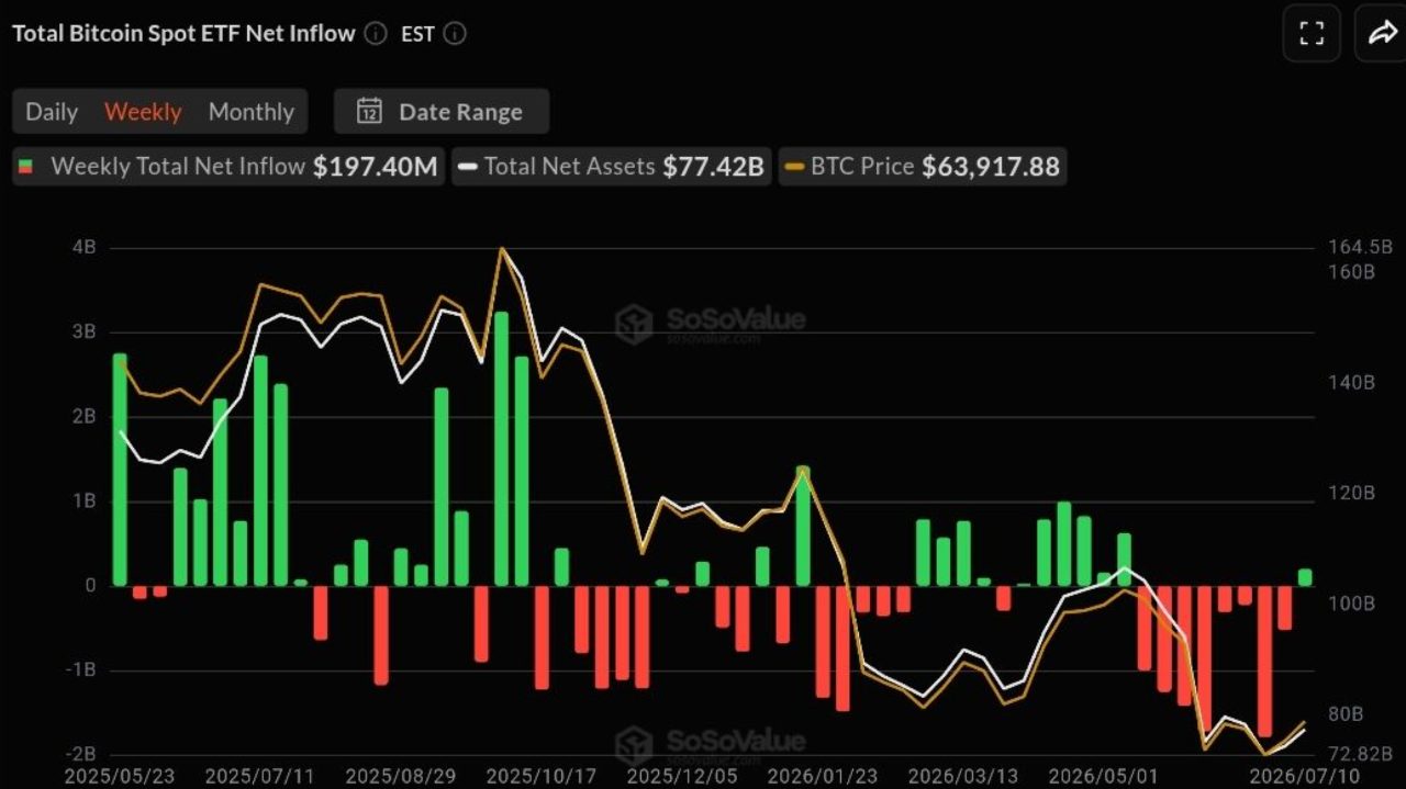 Wöchentliche Netto-Zuflüsse der Bitcoin-Spot-ETFs, erste grüne Woche seit Mai mit rund 197 Millionen Dollar. Verwaltetes Vermögen bei rund 77,4 Milliarden. Quelle: SoSoValue.
