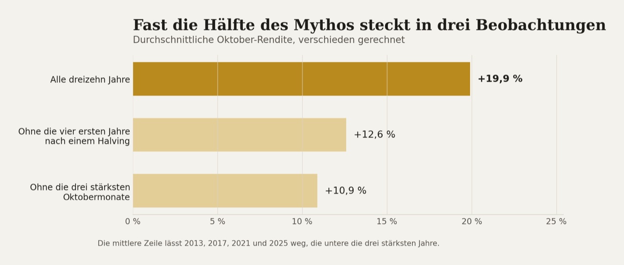 Derselbe Durchschnitt, dreimal gerechnet. Zwischen der obersten und der untersten Zeile liegen drei Beobachtungen.