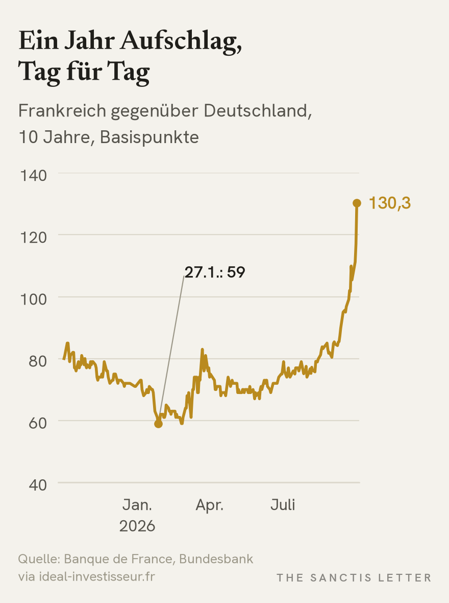 Linienchart des täglichen Zinsaufschlags zehnjähriger französischer gegenüber deutschen Staatsanleihen vom 2. Oktober 2025 bis 1. Oktober 2026. Der Aufschlag fällt am 27. Januar 2026 auf ein Tief von 59 Basispunkten und steigt bis 1. Oktober auf 130,3 Basispunkte. Darunter sind politische und geldpolitische Ereignisse markiert.