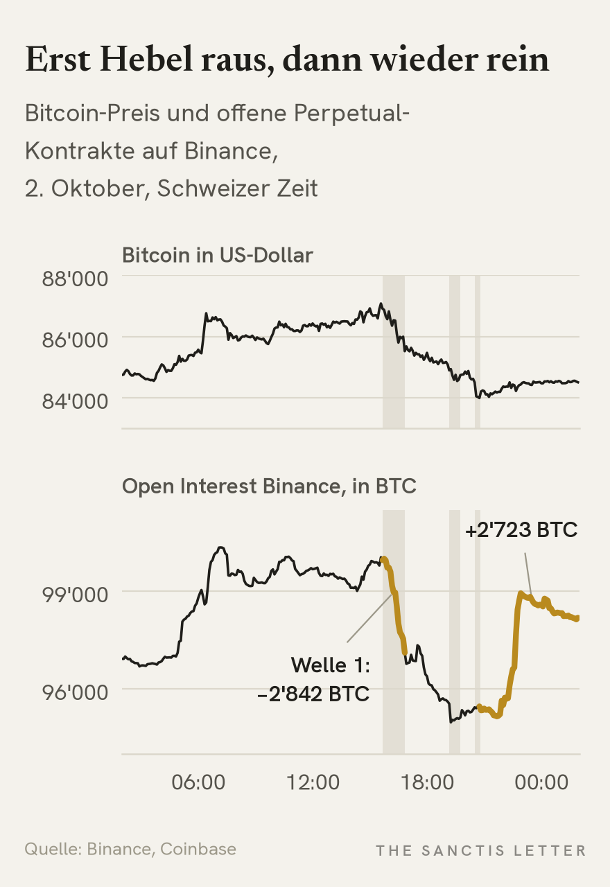 Zweiteiliges Liniendiagramm für den 2. Oktober, Schweizer Zeit: oben der Bitcoin-Preis auf Coinbase zwischen rund 84'000 und 87'000 Dollar, unten das Open Interest des BTCUSDT-Perpetuals auf Binance. In der ersten Welle von 15:40 bis 16:50 Uhr fällt es um 2'842 BTC, nach dem Tief steigt es bis 2 Uhr nachts um 2'723 BTC.