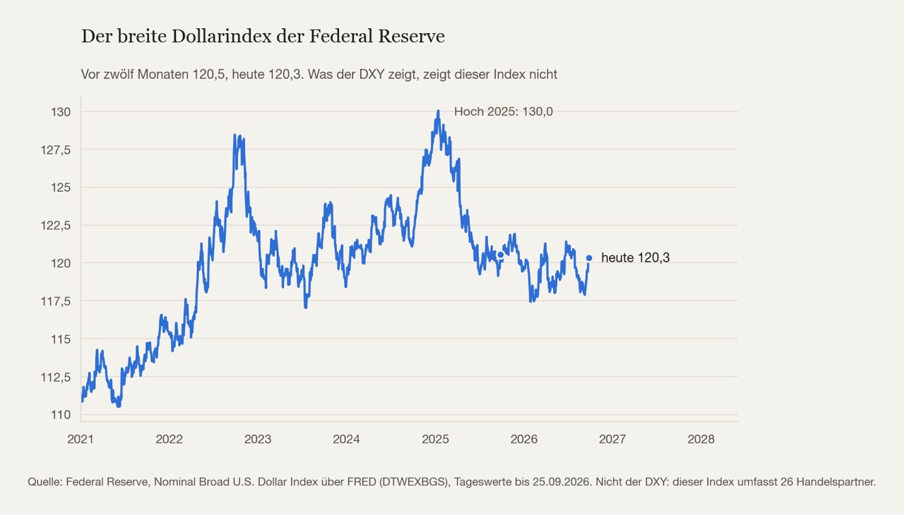 Der breite Dollarindex der Fed über 26 Handelspartner. Über zwölf Monate praktisch unverändert, und weit unter dem Hoch von Anfang 2025.