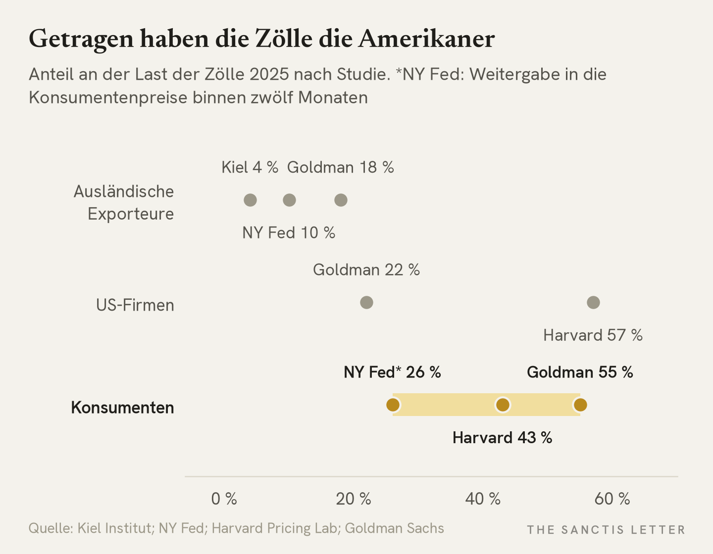 Punktdiagramm: Anteil an der Last der Zölle 2025 je Studie. Ausländische Exporteure: Kiel 4, NY Fed rund 10, Goldman Sachs 18 Prozent. US-Firmen: Goldman 22, Harvard 57 Prozent. Konsumenten: NY Fed 26 Prozent Weitergabe in die Konsumentenpreise, Harvard 43, Goldman 55 Prozent.