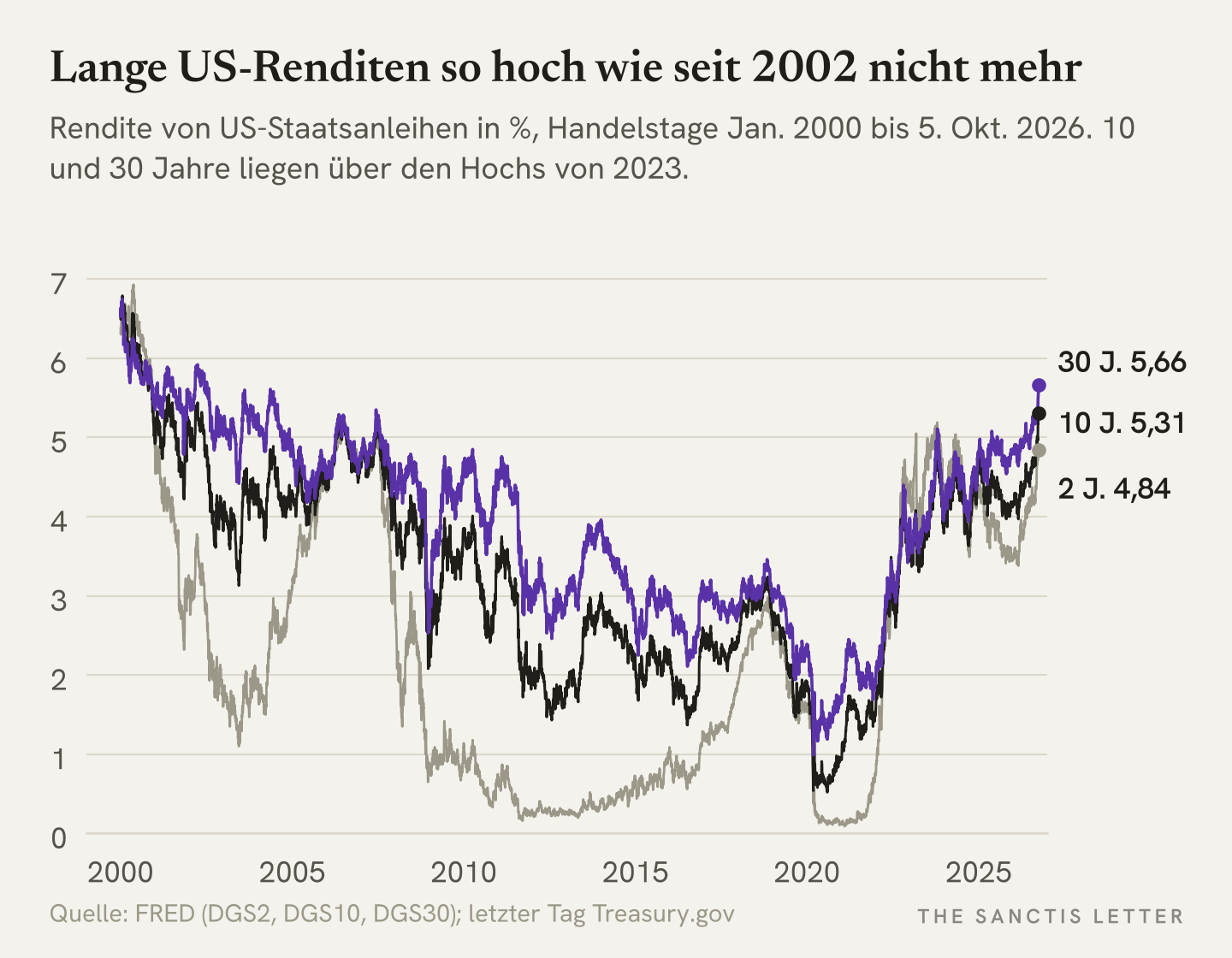 Liniendiagramm: Renditen von US-Staatsanleihen mit 2, 10 und 30 Jahren Laufzeit von Januar 2000 bis 5. Oktober 2026. Die 30-jährige Rendite steht bei 5,66 Prozent, die 10-jährige bei 5,31 Prozent, beide über den Hochs von 2023 und so hoch wie seit 2002 nicht mehr. Die 2-jährige Rendite liegt grau bei 4,84 Prozent.