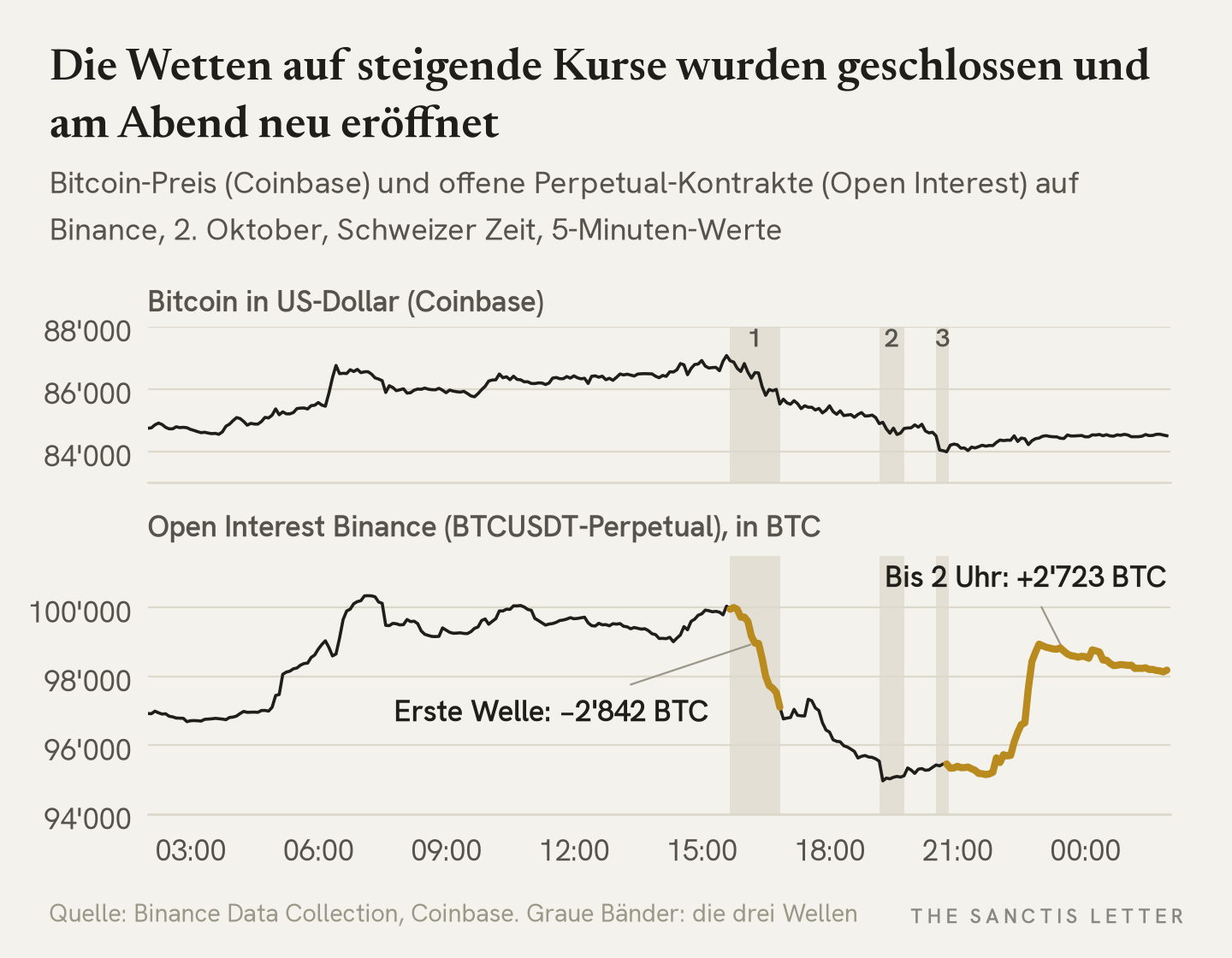 Zweiteiliges Liniendiagramm für den 2. Oktober, Schweizer Zeit: oben der Bitcoin-Preis auf Coinbase zwischen rund 84'000 und 87'000 Dollar, unten das Open Interest des BTCUSDT-Perpetuals auf Binance. In der ersten Welle von 15:40 bis 16:50 Uhr fällt es um 2'842 BTC, nach dem Tief steigt es bis 2 Uhr nachts um 2'723 BTC.