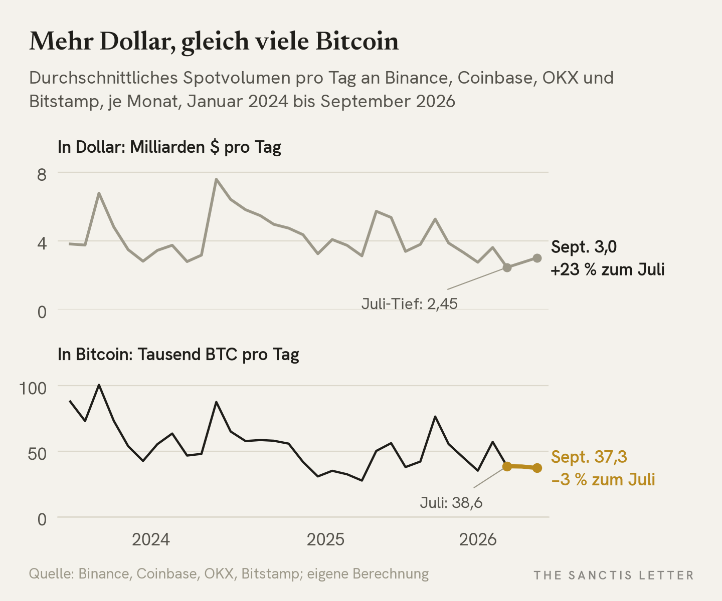 Zwei Liniendiagramme übereinander, Monatsmittel des täglichen Bitcoin-Spotvolumens an Binance, Coinbase, OKX und Bitstamp von Januar 2024 bis September 2026. Oben in Dollar: Tief im Juli 2026 bei 2,45 Milliarden Dollar pro Tag, im September 3,0 Milliarden, plus 23 Prozent. Unten in Bitcoin: Juli 38'600, September 37'300 Bitcoin pro Tag, minus 3 Prozent, im unteren Bereich seit 2024.
