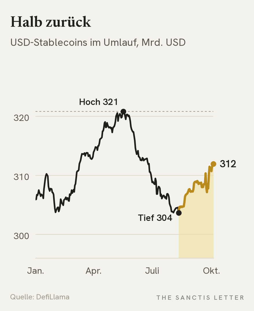 Liniendiagramm des Umlaufs aller USD-Stablecoins 2026 in Milliarden Dollar. Hoch am 17. Mai bei 320,8, Tief am 11. August bei 303,7, seither hervorgehobene Erholung auf 312 Milliarden, knapp die Hälfte des Rückgangs.