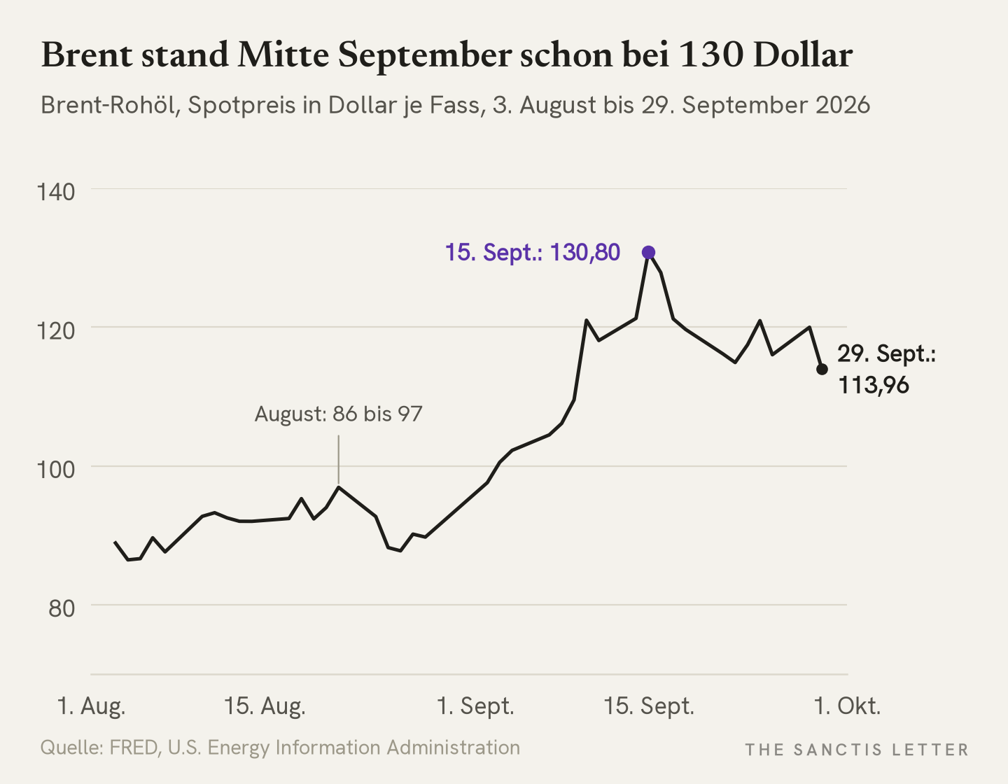 Liniendiagramm: Brent-Spotpreis in Dollar je Fass vom 3. August bis 29. September 2026. Im August zwischen 86 und 97 Dollar, Anstieg im September bis zum Hoch von 130,80 Dollar am 15. September, am 29. September 113,96 Dollar.