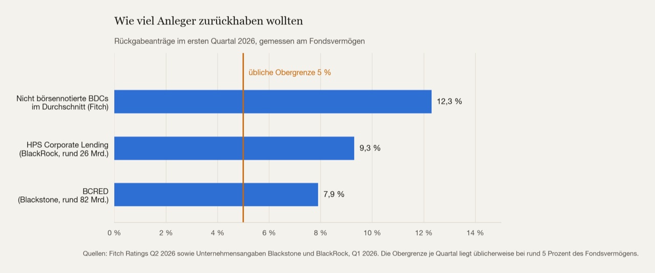 Wie viel Anleger im ersten Quartal 2026 zurückhaben wollten, gemessen am Fondsvermögen. Die orange Linie ist die übliche Obergrenze je Quartal.