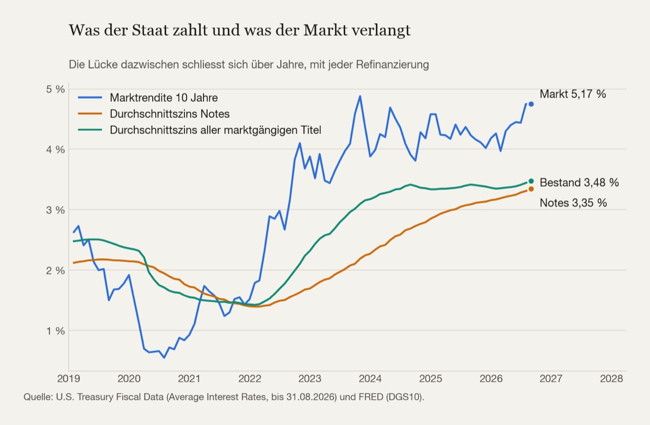 Was der Staat auf seinen Bestand zahlt und was der Markt für neues Geld verlangt. Der Abstand zwischen den Linien ist die Rechnung, die mit jeder Refinanzierung fällig wird.